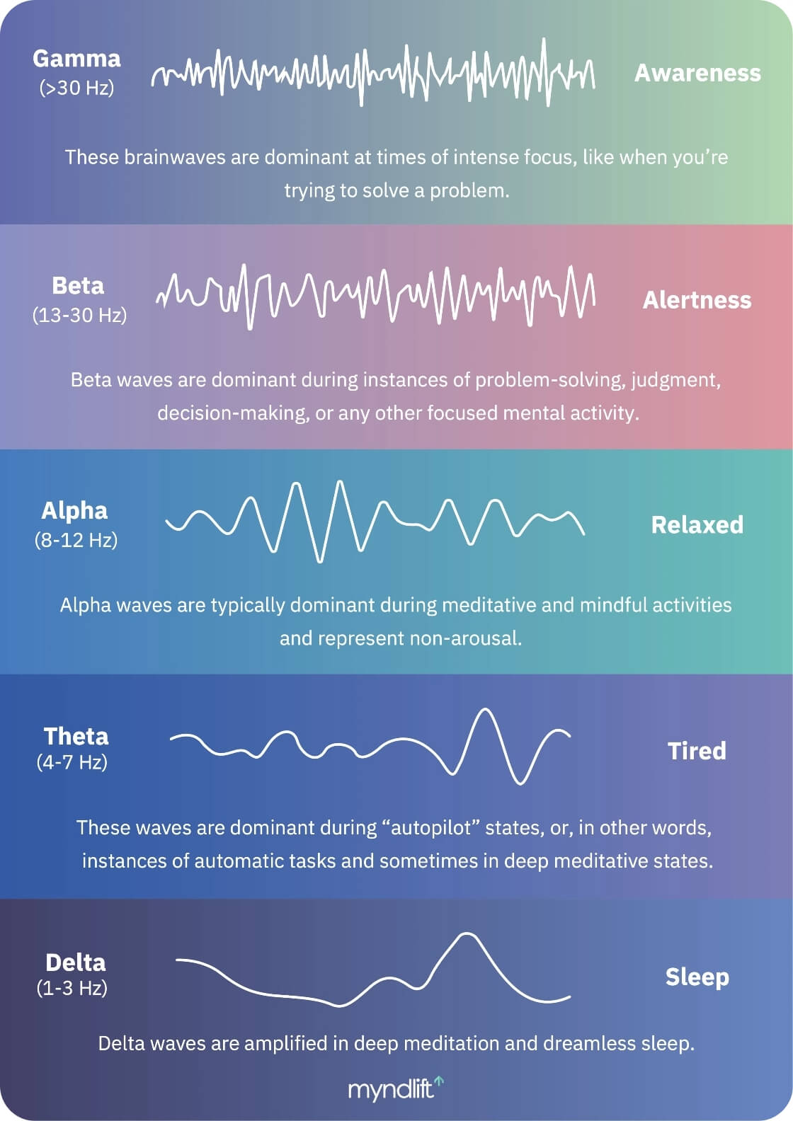 Brain Waves Chart